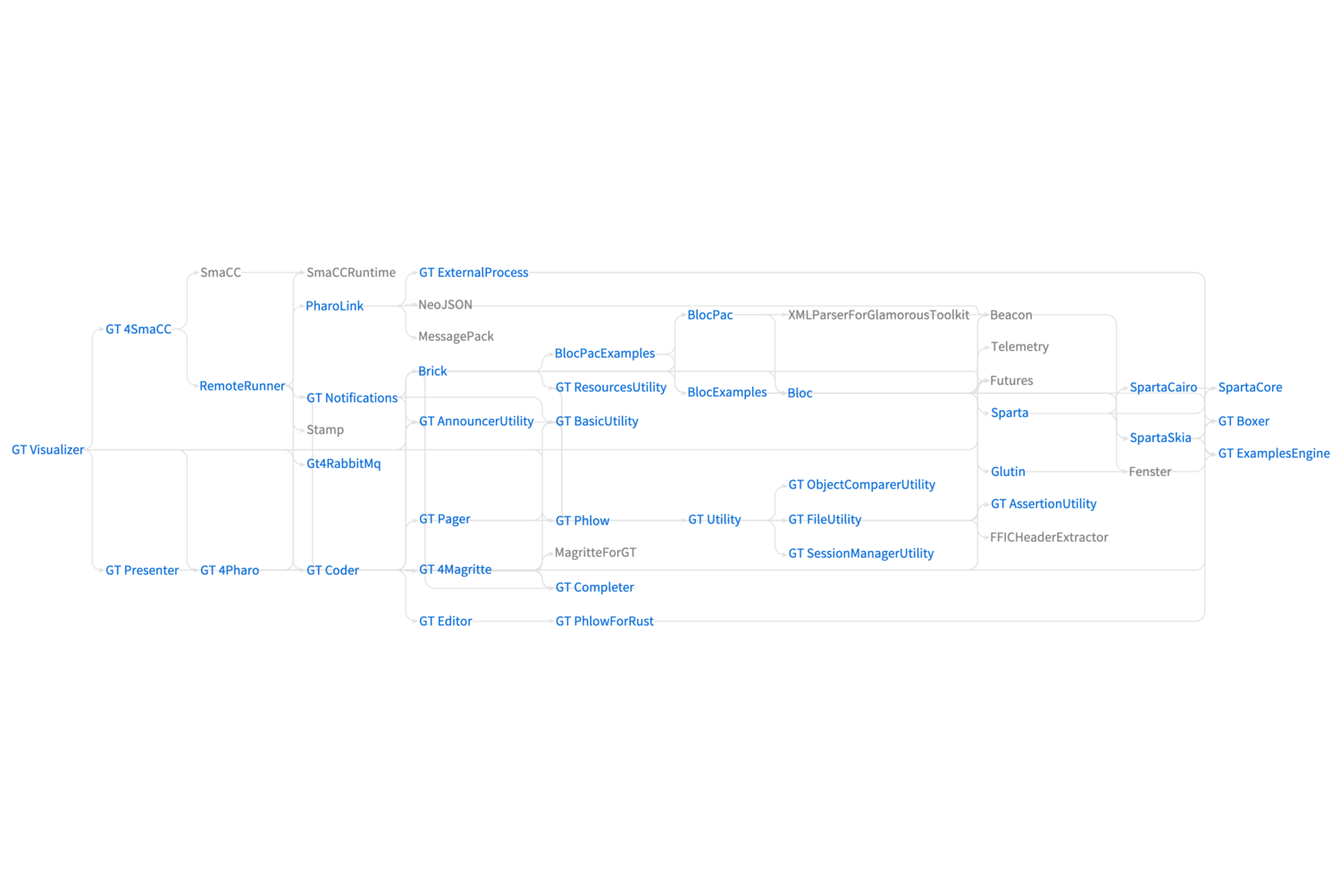 System specific contextual tool view